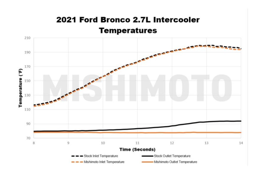Mishimoto 2.3L Performance Intercooler Kit, Black Pipes, Black Core - Bronco 2021+