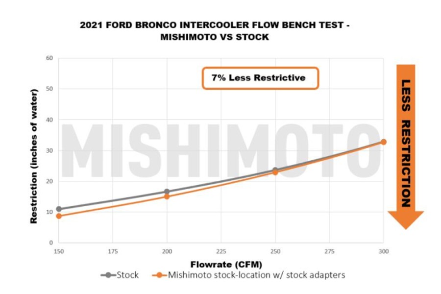 Mishimoto Performance Intercooler Kit, Black Pipes, Silver Core - Bronco 2021+