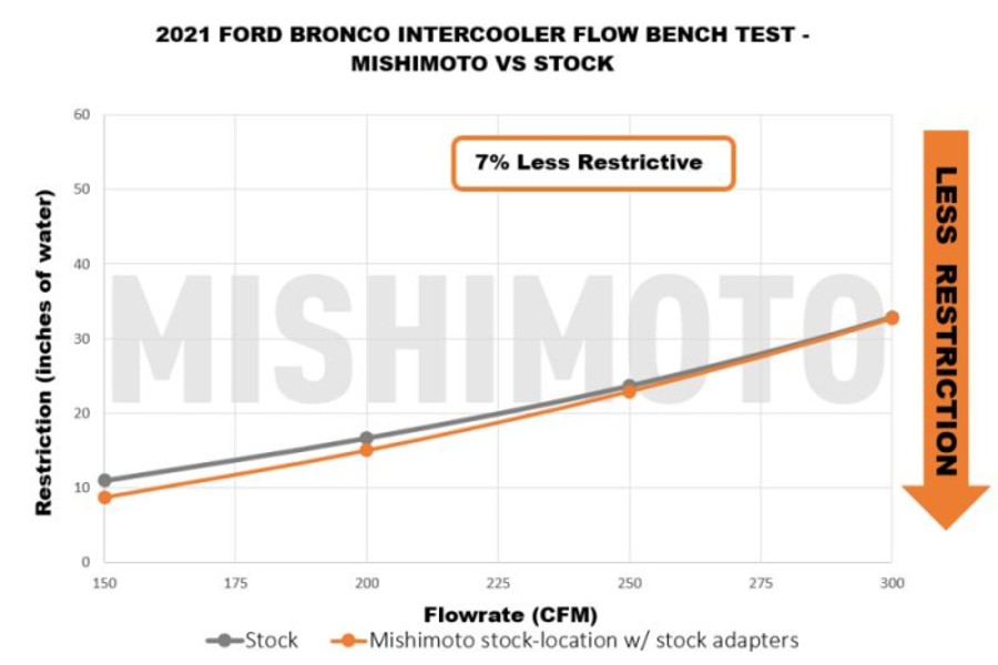 Mishimoto Performance Intercooler Kit, Black Core, Silver Pipes - Bronco 2021+