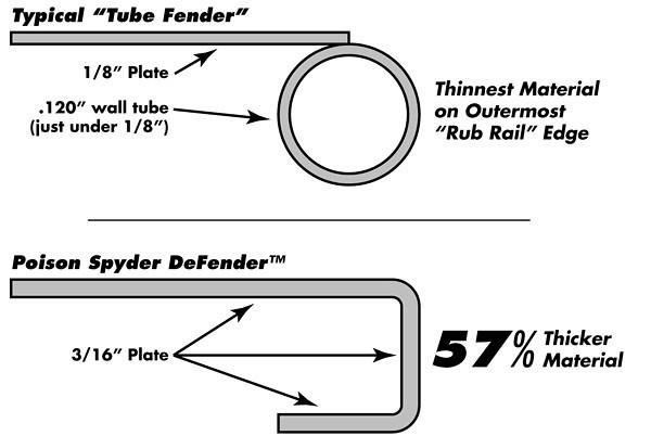 Poison Spyder DeFenders 3in Flare Front Set  - LJ/TJ