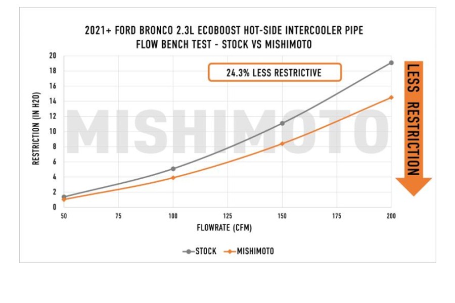 Mishimoto Performance Intercooler Pipe & Boot Kit, Micro Wrinkle Black - Bronco 2021+