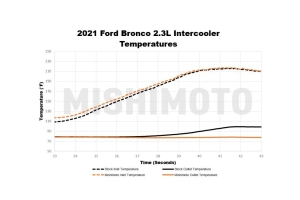 Mishimoto Intercooler Kit, Direct Fit, Silver - Bronco 2021+