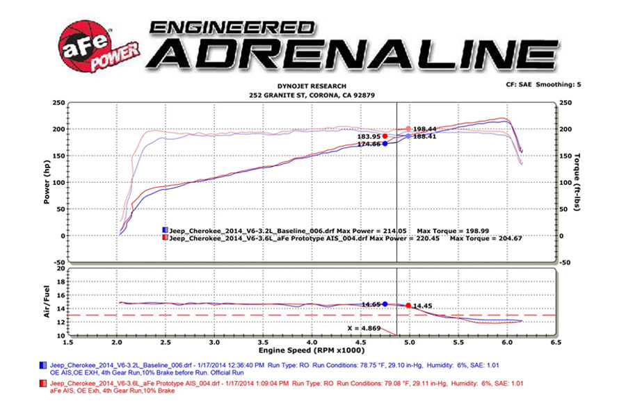 aFe Power Magnum FORCE Stage-2 Cold Air Intake System w/ Pro DRY S Filter - 14-18 Cherokee 3.2L
