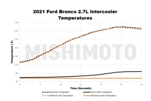 Mishimoto 2.3L Performance Intercooler Kit, Black Pipes, Black Core - Bronco 2021+