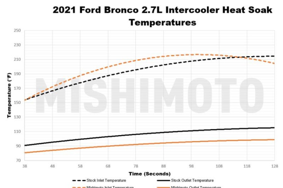 Mishimoto Performance Intercooler Kit, Black Core, Silver Pipes - Bronco 2021+