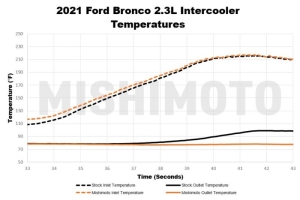 Mishimoto 2.3L Performance Intercooler Kit, Black Pipes, Black Core - Bronco 2021+