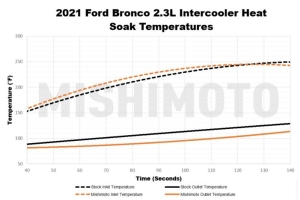 Mishimoto Performance Intercooler Kit, Black Pipes, Silver Core - Bronco 2021+