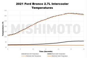 Mishimoto Performance Intercooler Kit, Black Pipes, Silver Core - Bronco 2021+