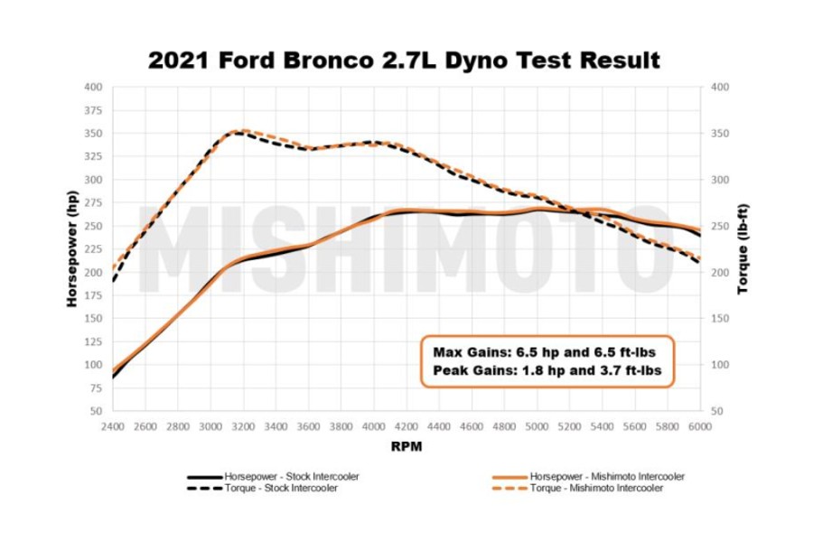 Mishimoto Intercooler Kit, Direct Fit, Black - Bronco 2021+