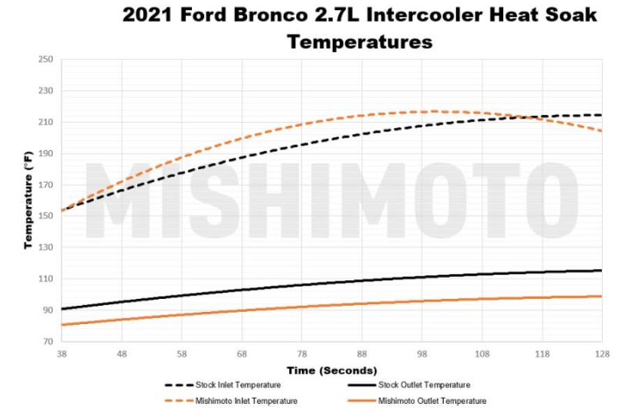 Mishimoto Performance Intercooler Kit, Black Pipes, Silver Core - Bronco 2021+