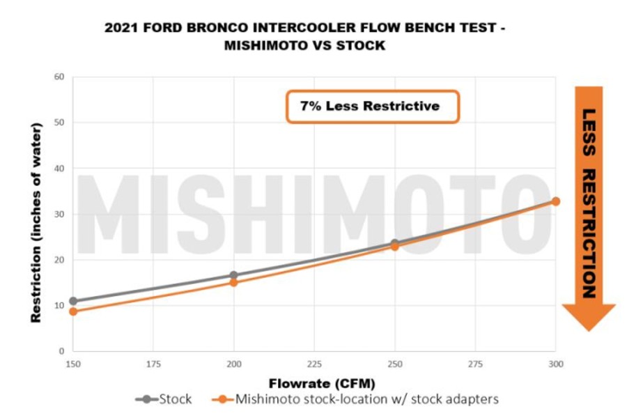 Mishimoto 2.3L Performance Intercooler Kit, Black Pipes, Black Core - Bronco 2021+