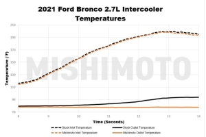 Mishimoto Performance Intercooler Kit, Black Core, Silver Pipes - Bronco 2021+