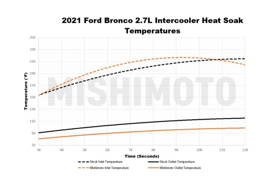 Mishimoto Intercooler Kit, Direct Fit, Black - Bronco 2021+