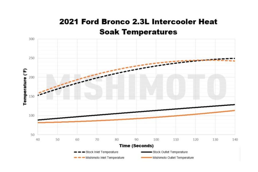 Mishimoto Intercooler Kit, Direct Fit, Black - Bronco 2021+