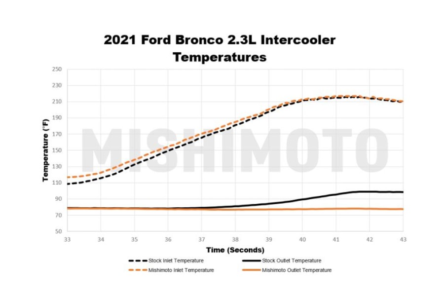 Mishimoto Intercooler Kit, Direct Fit, Black - Bronco 2021+