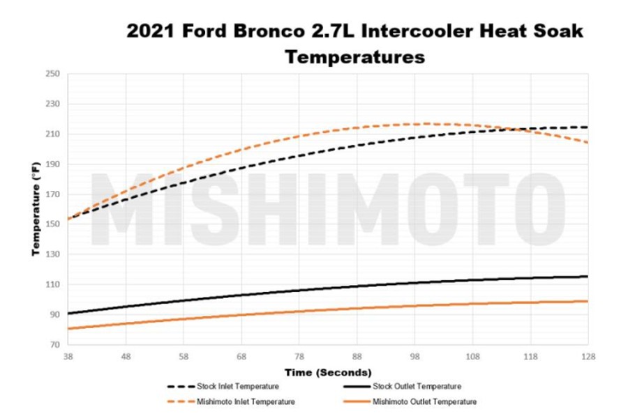 Mishimoto 2.3L Performance Intercooler Kit, Black Pipes, Black Core - Bronco 2021+
