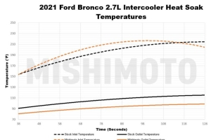 Mishimoto Performance Intercooler Kit, Black Core, Silver Pipes - Bronco 2021+