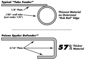 Poison Spyder DeFenders 3in Flare Front Set  - LJ/TJ