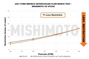 Mishimoto 2.3L Performance Intercooler Kit, Black Pipes, Black Core - Bronco 2021+