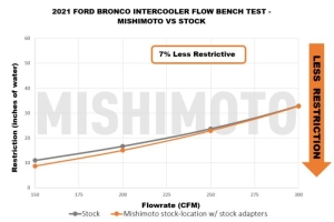 Mishimoto Performance Intercooler Kit, Black Core, Silver Pipes - Bronco 2021+