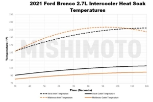 Mishimoto Performance Intercooler Kit, Black Pipes, Silver Core - Bronco 2021+