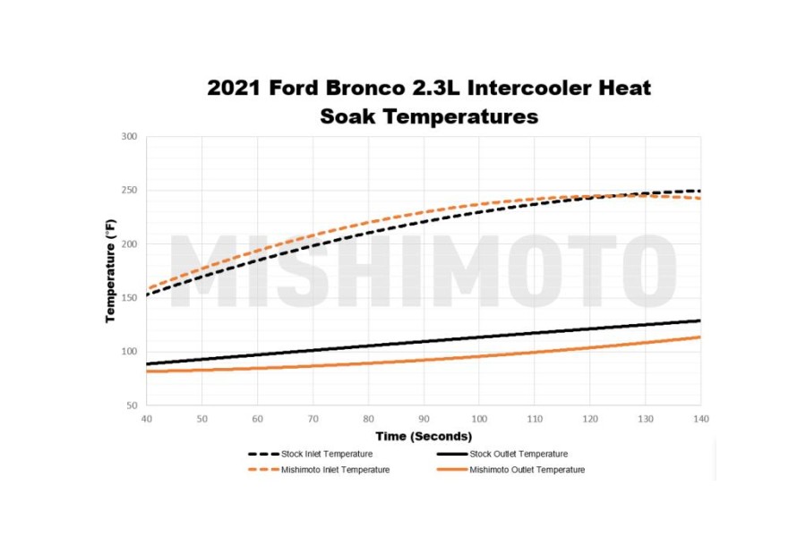 Mishimoto Intercooler Kit, Direct Fit, Silver - Bronco 2021+