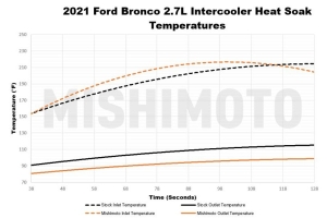Mishimoto 2.7 L Stock Location Int Kit Micro Wrinkle Black Pipes, Silver Cooler - Bronco 2021+