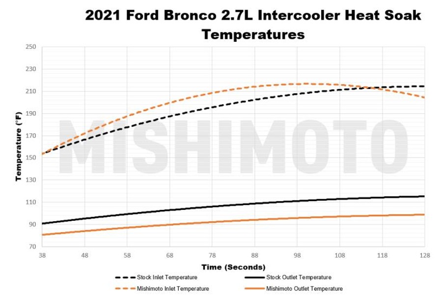 Mishimoto 2.7 L Stock Location Int Kit Micro Wrinkle Black Pipes, Black Cooler - Bronco 2021+