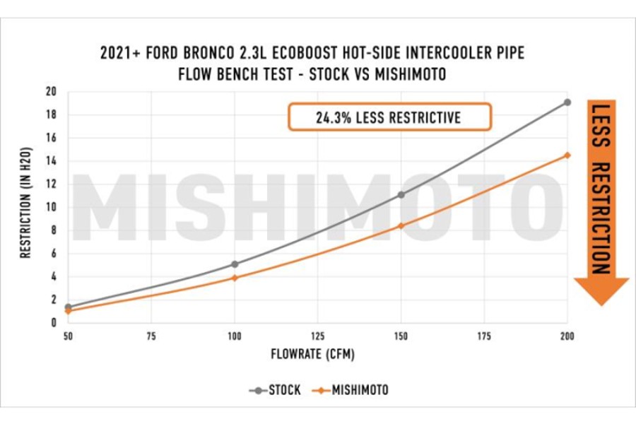 Mishimoto Performance Intercooler Pipe & Boot Kit, Polished Aluminum - Bronco 2021+