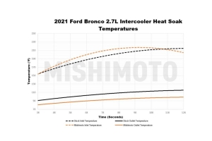 Mishimoto Intercooler Kit, Direct Fit, Silver - Bronco 2021+