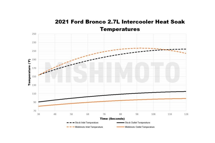 Mishimoto Intercooler Kit, Direct Fit, Silver - Bronco 2021+