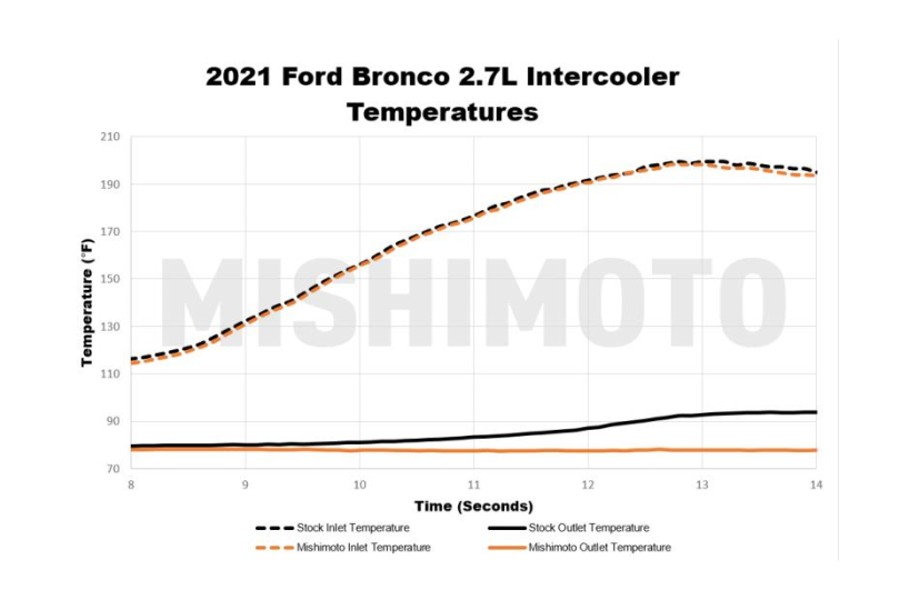 Mishimoto Intercooler Kit, Direct Fit, Black - Bronco 2021+