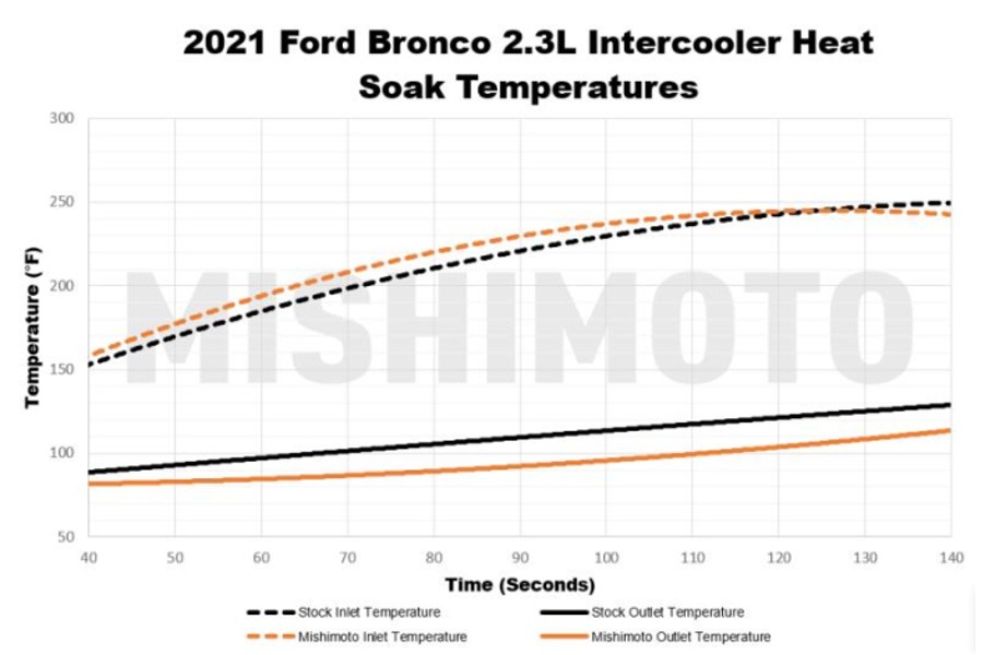 Mishimoto Performance Intercooler Kit, Black Pipes, Silver Core - Bronco 2021+