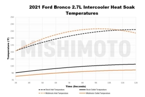 Mishimoto 2.3L Performance Intercooler Kit, Black Pipes, Black Core - Bronco 2021+