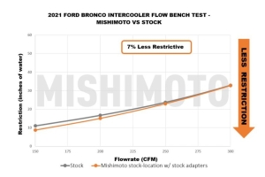 Mishimoto Performance Intercooler Kit, Black Pipes, Silver Core - Bronco 2021+