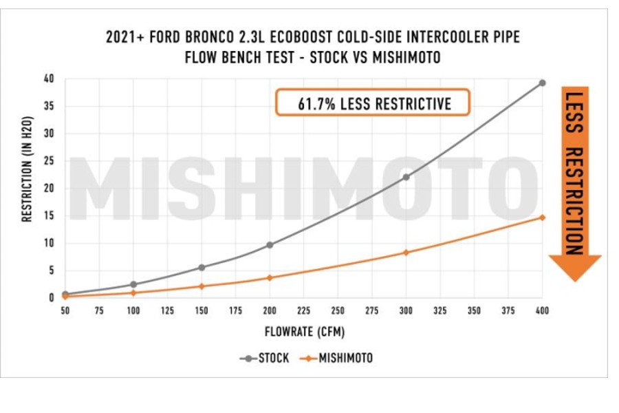Mishimoto Performance Intercooler Pipe & Boot Kit, Micro Wrinkle Black - Bronco 2021+