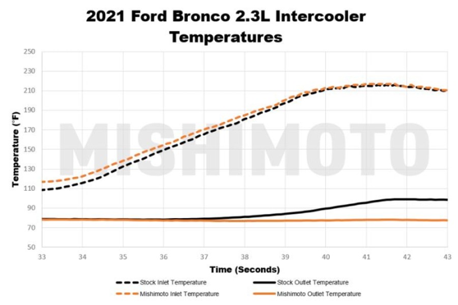 Mishimoto 2.3L Performance Intercooler Kit, Black Pipes, Black Core - Bronco 2021+