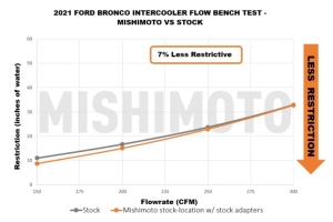 Mishimoto 2.7 L Stock Location Int Kit Micro Wrinkle Black Pipes, Silver Cooler - Bronco 2021+