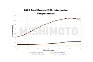 Mishimoto Intercooler Kit, Direct Fit, Silver - Bronco 2021+