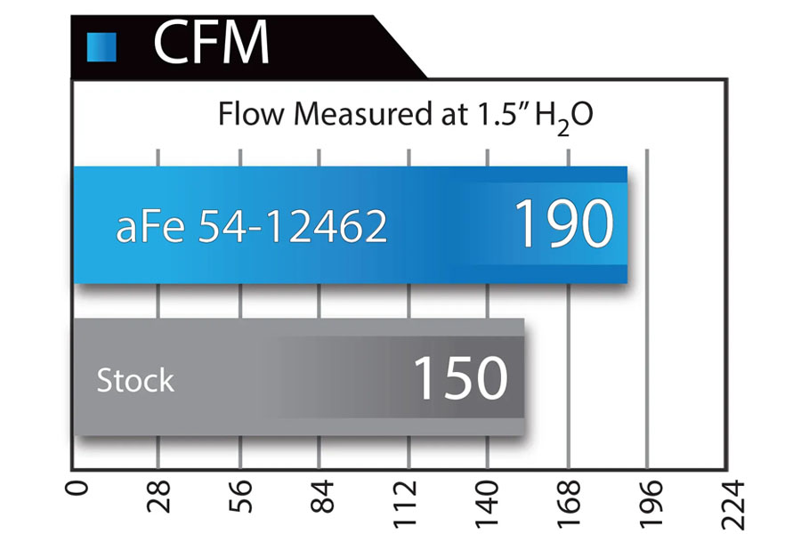 aFe Power Magnum FORCE Stage-2 Cold Air Intake System w/ Pro DRY S Filter - 14-18 Cherokee 3.2L