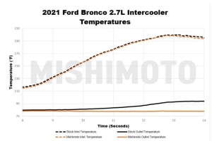 Mishimoto 2.7 L Stock Location Int Kit Micro Wrinkle Black Pipes, Silver Cooler - Bronco 2021+