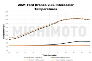 Mishimoto Performance Intercooler Kit, Black Pipes, Silver Core - Bronco 2021+