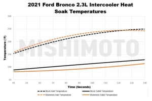 Mishimoto 2.3L Performance Intercooler Kit, Black Pipes, Black Core - Bronco 2021+
