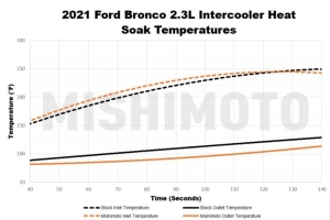 Mishimoto Performance Intercooler Kit, Black Core, Silver Pipes - Bronco 2021+