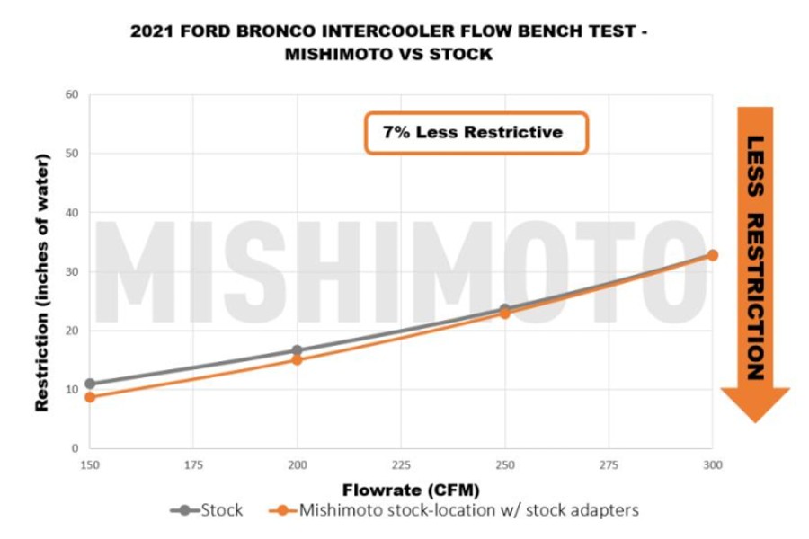 Mishimoto 2.7 L Stock Location Int Kit Micro Wrinkle Black Pipes, Black Cooler - Bronco 2021+