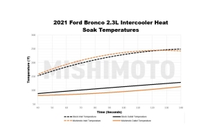 Mishimoto Intercooler Kit, Direct Fit, Silver - Bronco 2021+