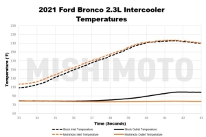 Mishimoto Performance Intercooler Kit, Black Core, Silver Pipes - Bronco 2021+